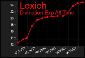 Total Graph of Lexieh