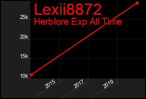 Total Graph of Lexii8872