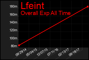 Total Graph of Lfeint