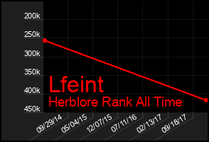 Total Graph of Lfeint
