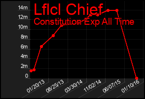 Total Graph of Lflcl Chief