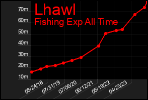 Total Graph of Lhawl