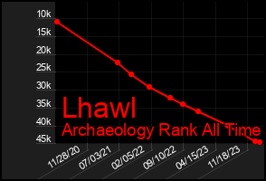 Total Graph of Lhawl