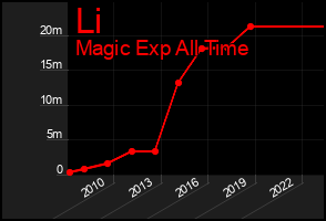 Total Graph of Li