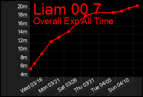 Total Graph of Liam 00 7