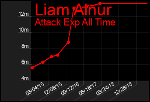 Total Graph of Liam Alnur