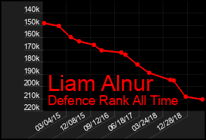 Total Graph of Liam Alnur