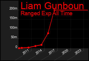Total Graph of Liam Gunboun