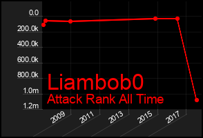 Total Graph of Liambob0