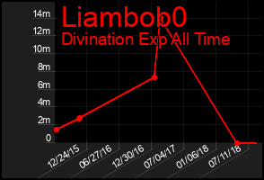 Total Graph of Liambob0