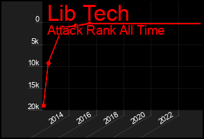 Total Graph of Lib Tech
