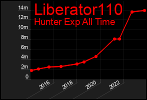 Total Graph of Liberator110