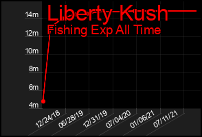 Total Graph of Liberty Kush