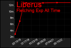Total Graph of Liberus