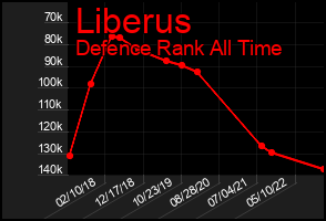 Total Graph of Liberus