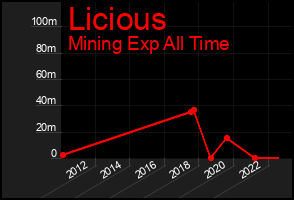Total Graph of Licious