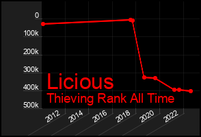 Total Graph of Licious