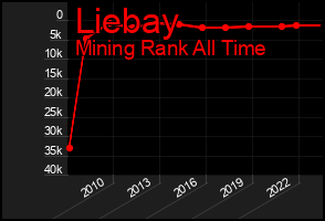 Total Graph of Liebay
