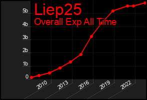 Total Graph of Liep25
