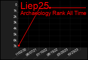 Total Graph of Liep25