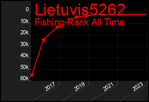 Total Graph of Lietuvis5262
