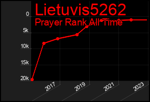 Total Graph of Lietuvis5262