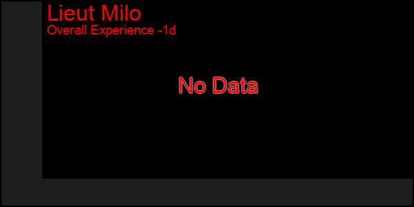 Last 24 Hours Graph of Lieut Milo