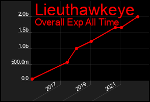 Total Graph of Lieuthawkeye
