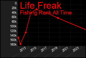 Total Graph of Life Freak