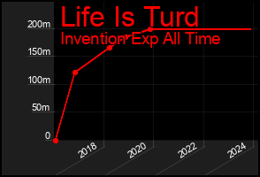 Total Graph of Life Is Turd