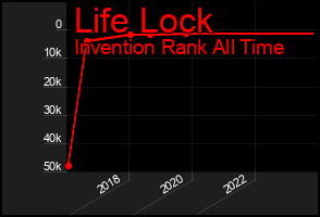 Total Graph of Life Lock