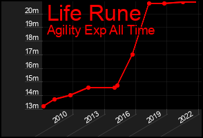 Total Graph of Life Rune