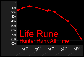 Total Graph of Life Rune