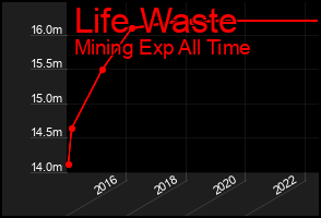 Total Graph of Life Waste