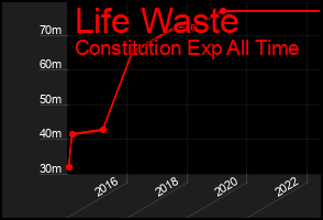 Total Graph of Life Waste