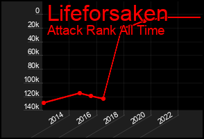 Total Graph of Lifeforsaken