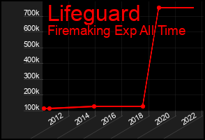 Total Graph of Lifeguard