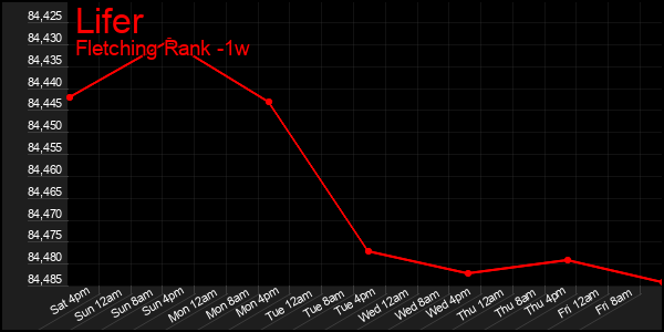 Last 7 Days Graph of Lifer