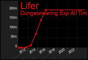 Total Graph of Lifer
