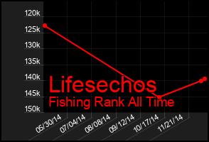 Total Graph of Lifesechos