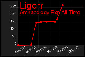 Total Graph of Ligerr