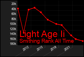 Total Graph of Light Age Ii