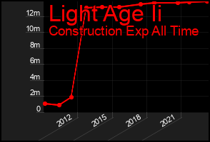 Total Graph of Light Age Ii