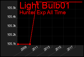 Total Graph of Light Bulb01