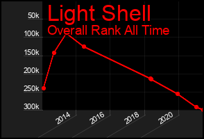 Total Graph of Light Shell