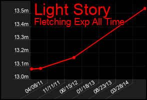 Total Graph of Light Story