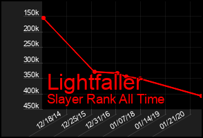 Total Graph of Lightfaller