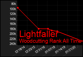 Total Graph of Lightfaller