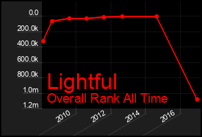 Total Graph of Lightful