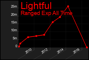 Total Graph of Lightful